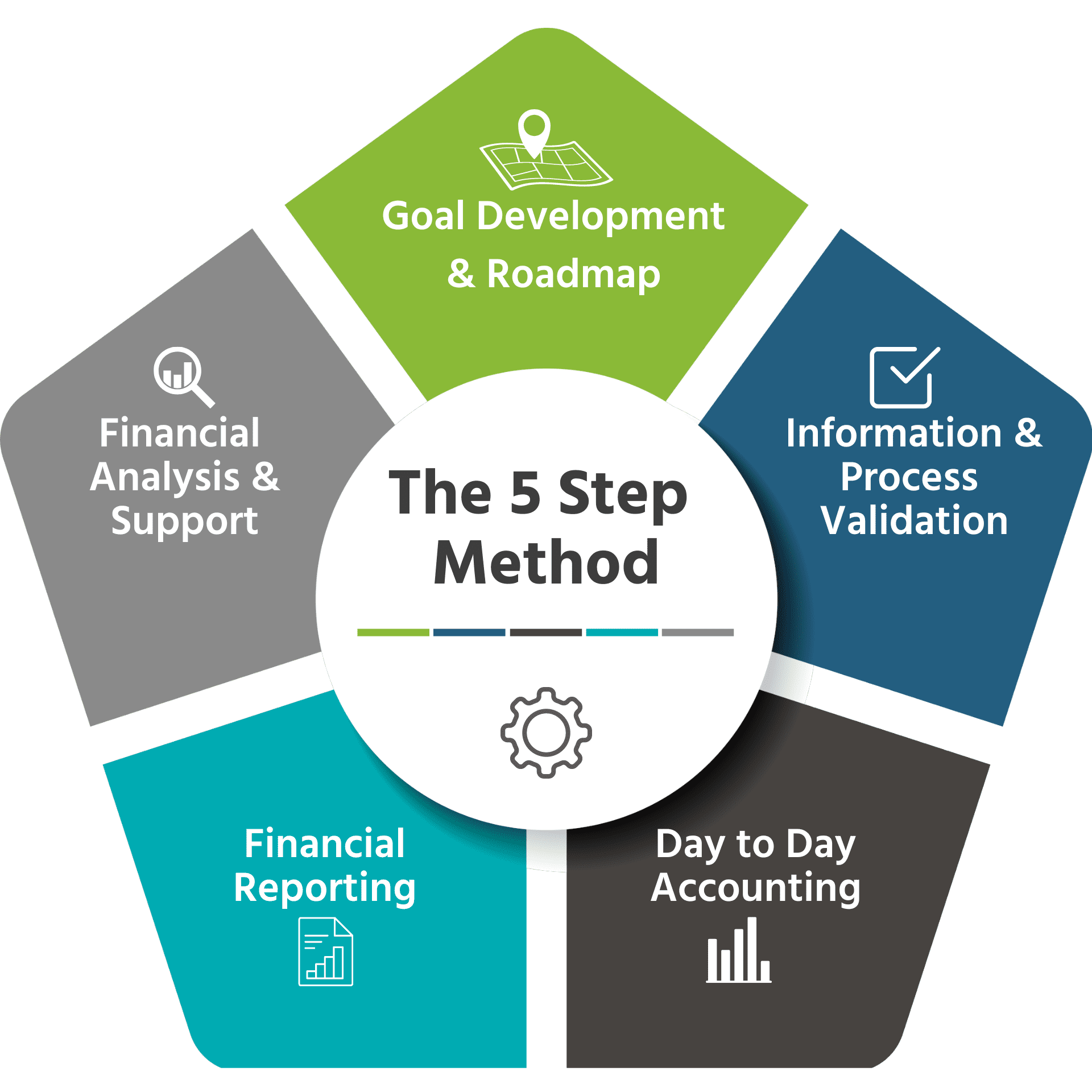 5 step method Signature Analytics